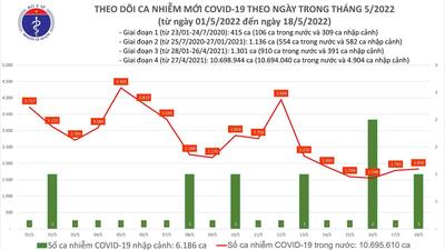Ngày 18/5: Có 1.831 ca COVID-19, số F0 khỏi bệnh cao gần gấp 5 lần mắc mới