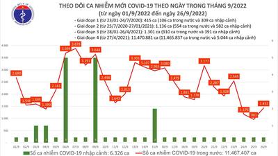 Ngày 26/9: Số mắc COVID-19 mới tăng vọt lên 1.432 ca