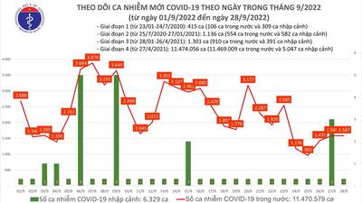 Ngày 28/9: Có 1.587 ca COVID-19 mới, bệnh nhân nặng giảm còn 83 ca