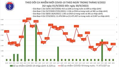 Ngày 30/9: Ca COVID-19 tăng lên 1.470, hơn 100 bệnh nhân nặng đang điều trị