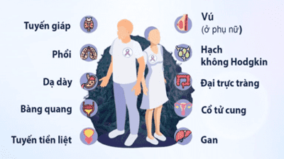 Gia tăng tử vong do ung thư — một thách thức toàn cầu