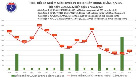 Ngày 17/5: Có 1.785 ca mắc COVID-19 mới; 4 trường hợp tử vong