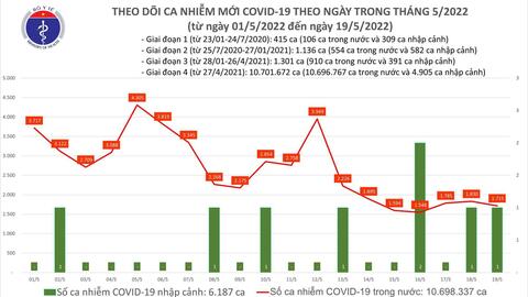 Ngày 19/5: Có 1.716 ca mắc COVID-19 mới; Bắc Giang bổ sung 1.012 F0