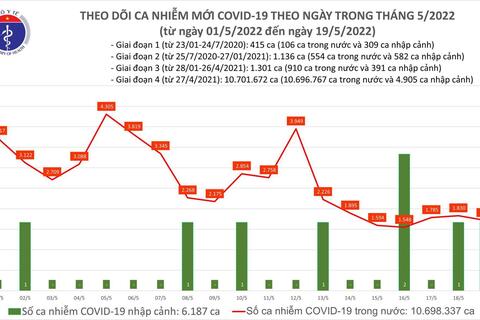Ngày 19/5: Có 1.716 ca mắc COVID-19 mới; Bắc Giang bổ sung 1.012 F0