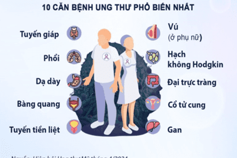 Gia tăng tử vong do ung thư — một thách thức toàn cầu