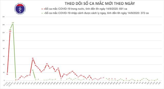 TP HCM qua 43 ngày không có ca mắc Covid-19 ngoài cộng đồng - 1