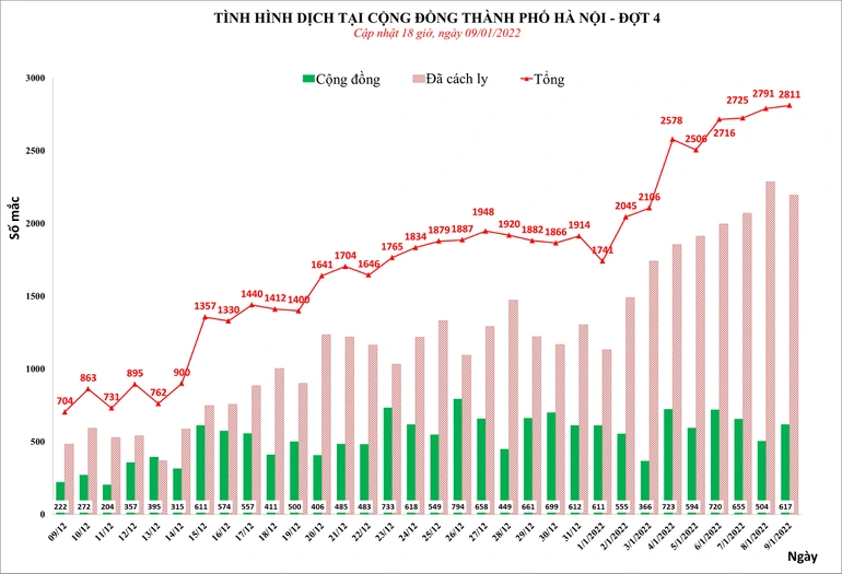 Hà Nội: F0 trong ngày vượt mốc 2.800 ca, 3 giải pháp chính để chống dịch - 1 Hà Nội: F0 trong ngày vượt mốc 2.800 ca, 3 giải pháp chính để chống dịch - 1