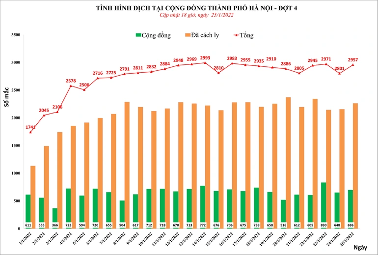 Hà Nội thêm 2.957 F0, trong đó có 696 ca cộng đồng - 1 Hà Nội thêm 2.957 F0, trong đó có 696 ca cộng đồng - 1
