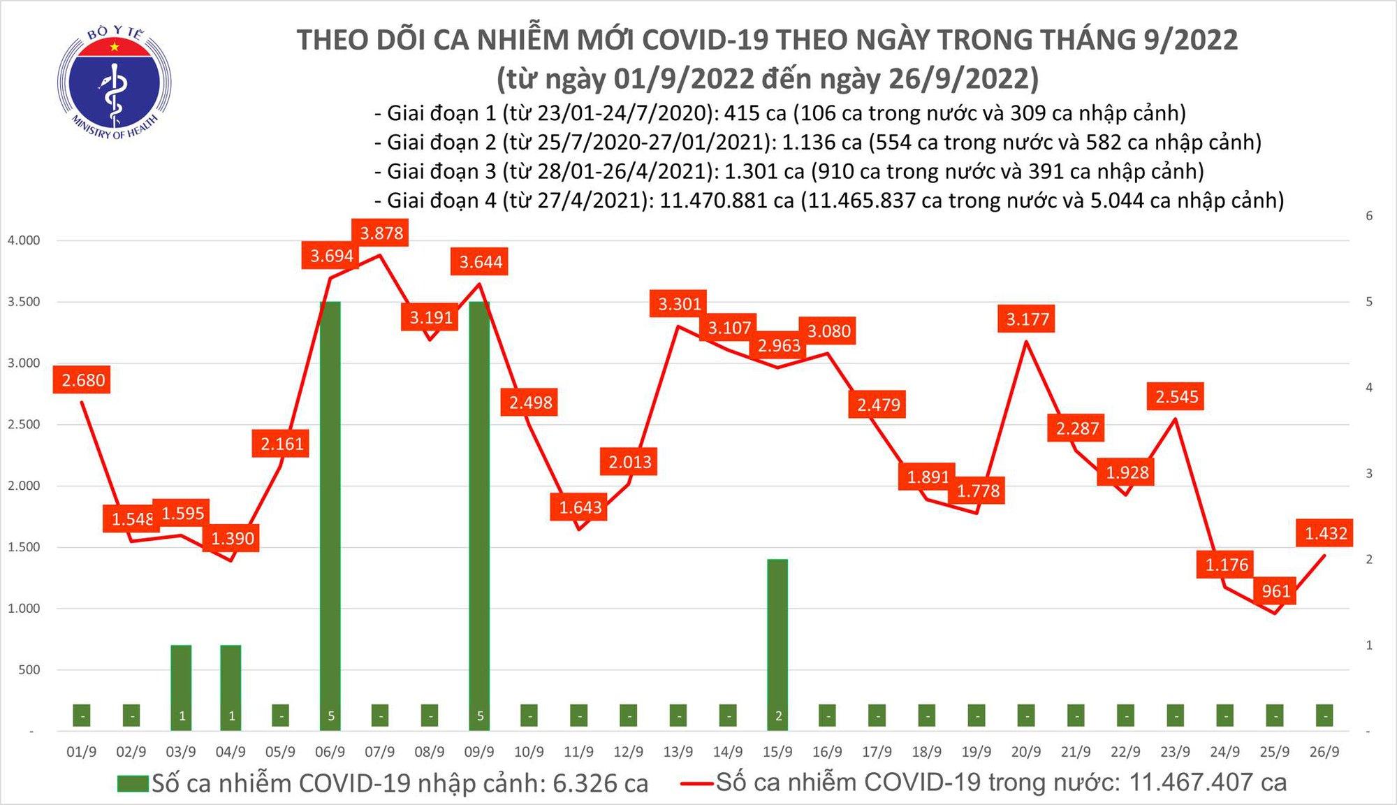 Ngày 26/9: Số mắc COVID-19 mới tăng vọt lên 1.432 ca - Ảnh 2.
