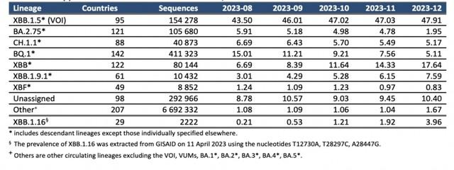 TP.HCM: Phát hiện biến thể mới XBB.1.5, XBB.1.9.1, XBB.1.16 và XBB.1.16.1 của Omicron - Ảnh 1.