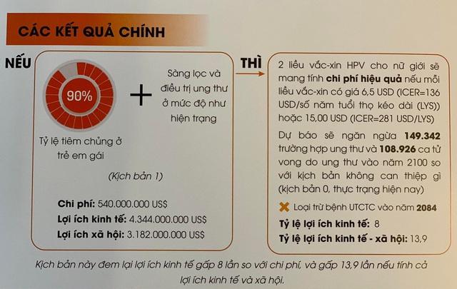 Việt Nam có thể loại trừ ung thư cổ tử cung (UTCTC) trong 30 năm tới nếu nhân rộng tiêm chủng HPV, sàng lọc và điều trị UTCTC - Ảnh 6.