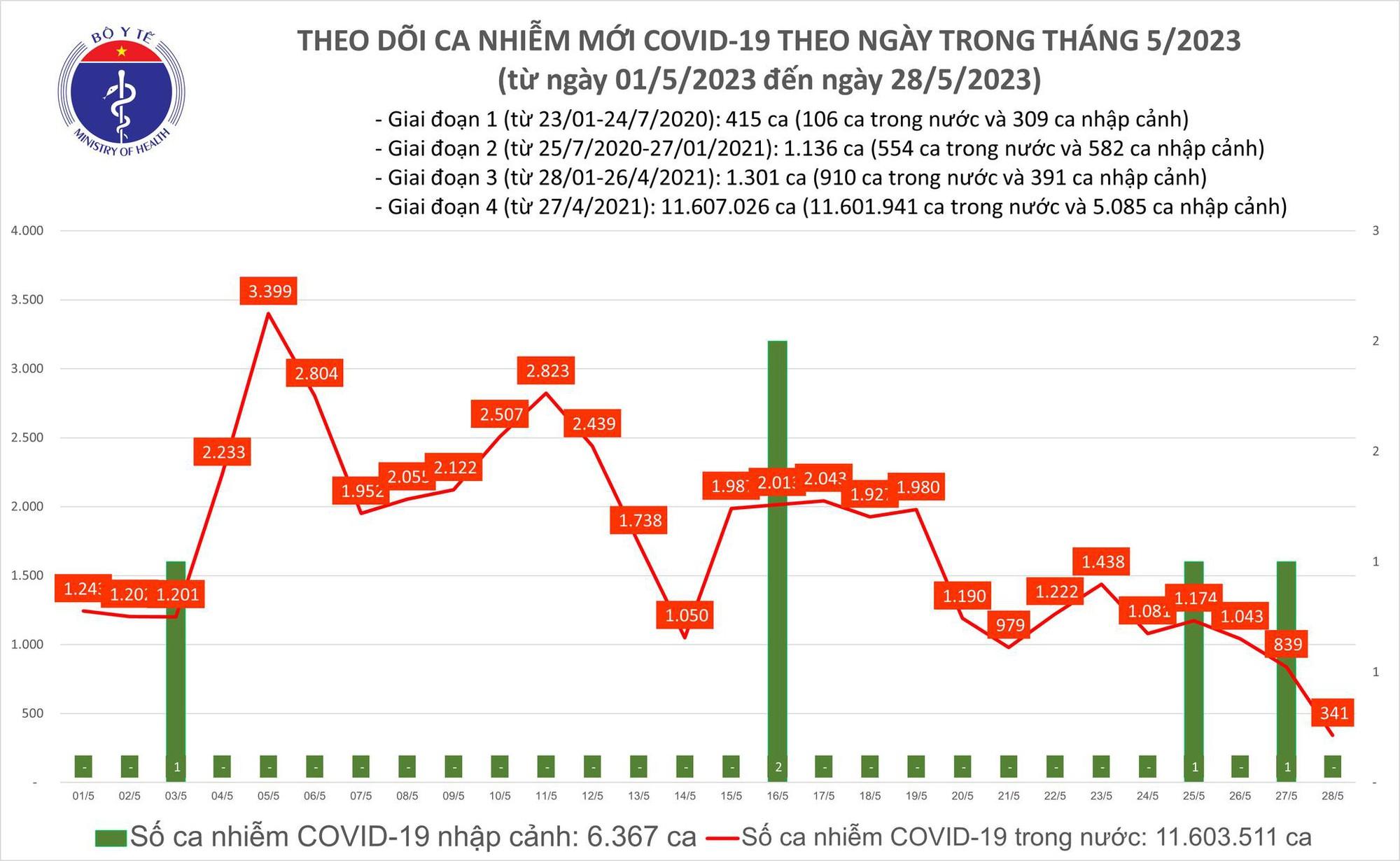 Ngày 28/5: Ca COVID-19 mới giảm còn 341, thấp nhất 6 tuần qua - Ảnh 1.