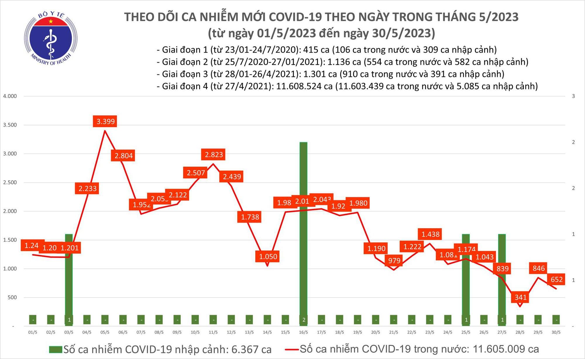 Ngày 30/5: Có 652 ca COVID-19 mới, ca thở oxy tăng lên - Ảnh 2.
