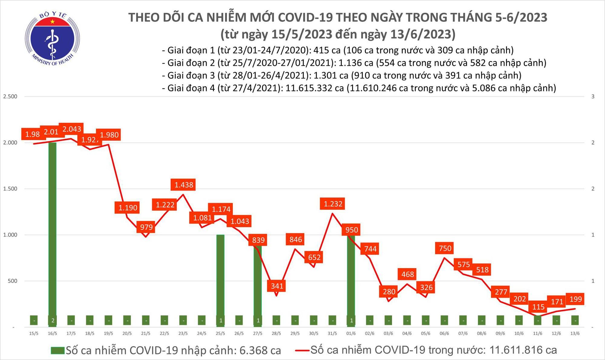 Có gần 200 ca COVID-19 mới trong ngày 13/6 - Ảnh 1.