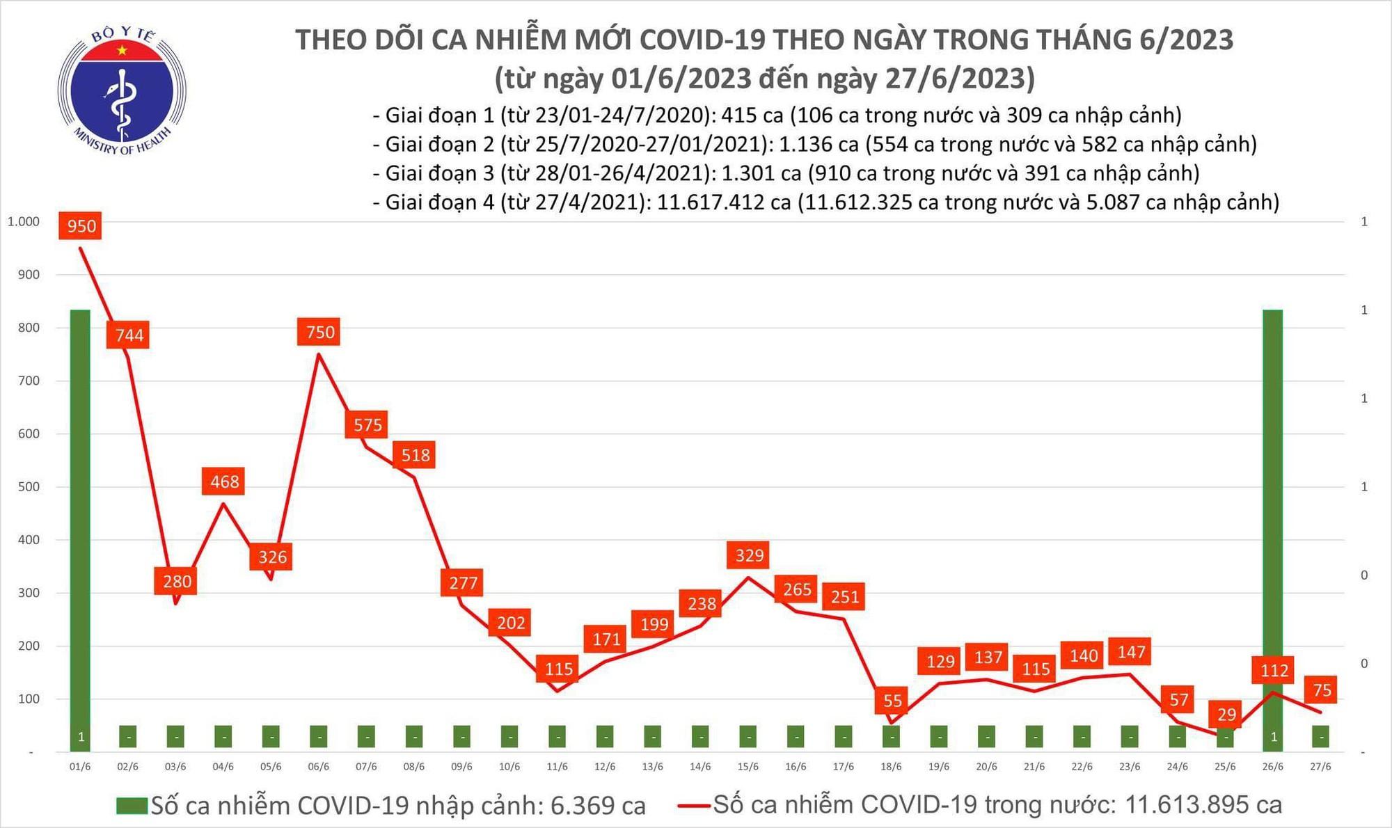 Ngày 27/6: Có 75 ca mắc COVID-19 mới - Ảnh 1.