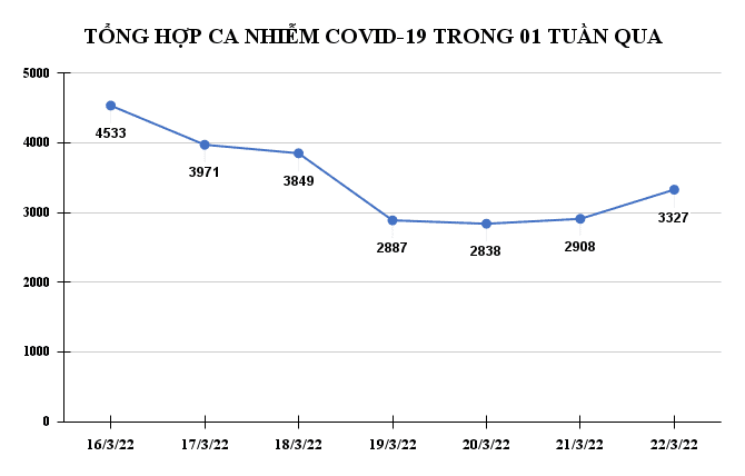 Hưng Yên ghi nhận 3.327 F0 trong ngày 22/3