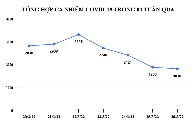 Hưng Yên ghi nhận 1.830 F0 trong ngày 26/3