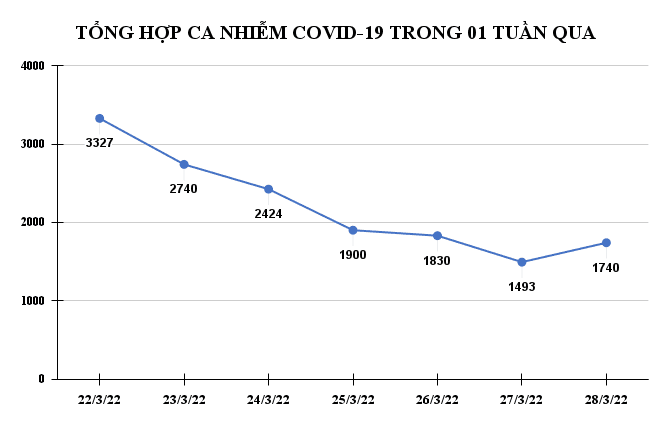 Hưng Yên ghi nhận 1.740 F0 trong ngày 28/3
