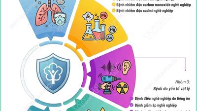 Danh mục 35 bệnh nghề nghiệp được hưởng bảo hiểm xã hội