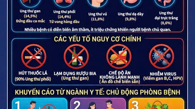 Thách thức từ sự gia tăng bệnh ung thư: Đừng để phát hiện khi đã ở giai đoạn muộn