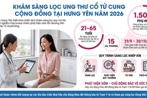 Triển khai kế hoạch khám sàng lọc ung thư cổ tử cung cộng đồng tại tỉnh Hưng Yên năm 2026