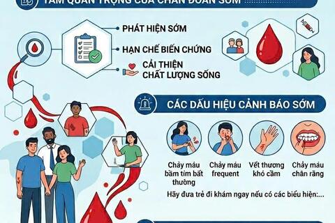 Hưởng ứng Ngày Hemophilia Thế giới (17/4/2026): Chẩn đoán sớm để bảo vệ tương lai người bệnh máu khó đông